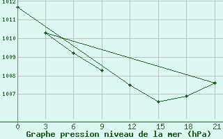 Courbe de la pression atmosphrique pour Kudymkar