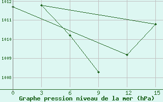 Courbe de la pression atmosphrique pour Haikou