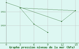 Courbe de la pression atmosphrique pour Basco Radar Site