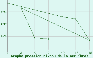 Courbe de la pression atmosphrique pour Ujang Pandang