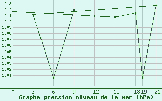 Courbe de la pression atmosphrique pour Sallum Plateau