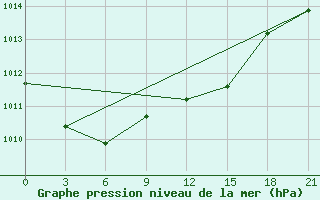 Courbe de la pression atmosphrique pour Orsa