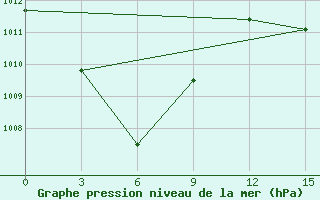 Courbe de la pression atmosphrique pour Tanah Merah / Tanah Merah