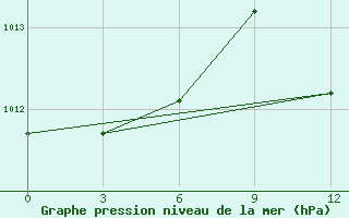 Courbe de la pression atmosphrique pour El Khoms