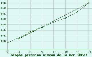 Courbe de la pression atmosphrique pour Chernihiv