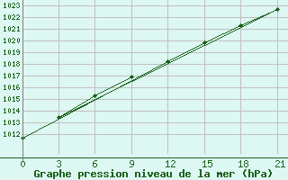 Courbe de la pression atmosphrique pour Ersov