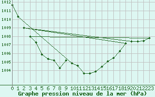 Courbe de la pression atmosphrique pour Gavle / Sandviken Air Force Base