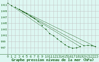 Courbe de la pression atmosphrique pour Dividalen II