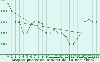 Courbe de la pression atmosphrique pour Pratica Di Mare