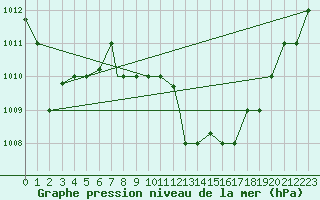 Courbe de la pression atmosphrique pour El Oued