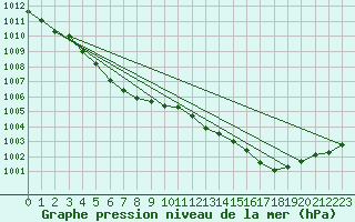 Courbe de la pression atmosphrique pour Guret (23)