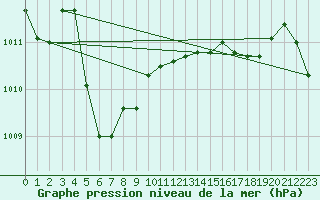 Courbe de la pression atmosphrique pour Christnach (Lu)