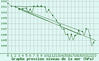 Courbe de la pression atmosphrique pour Ibiza (Esp)
