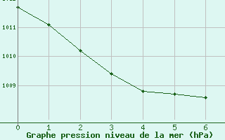 Courbe de la pression atmosphrique pour Salla Naruska