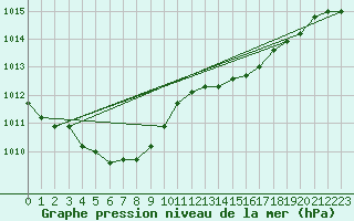 Courbe de la pression atmosphrique pour Grenoble/agglo Le Versoud (38)
