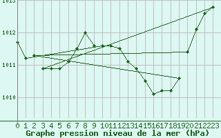 Courbe de la pression atmosphrique pour Gibraltar (UK)