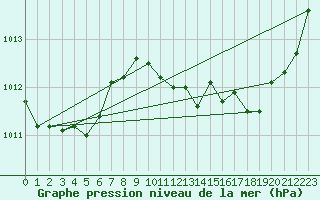 Courbe de la pression atmosphrique pour Puissalicon (34)