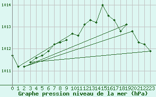 Courbe de la pression atmosphrique pour Lobbes (Be)