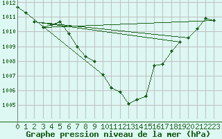 Courbe de la pression atmosphrique pour Geilo Oldebraten