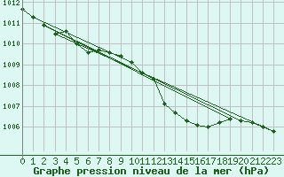 Courbe de la pression atmosphrique pour Schleiz