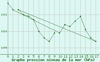 Courbe de la pression atmosphrique pour Earlton Climate