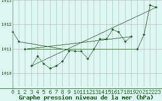 Courbe de la pression atmosphrique pour Buzenol (Be)