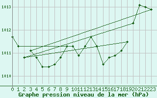 Courbe de la pression atmosphrique pour Saint-Amans (48)