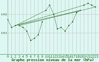 Courbe de la pression atmosphrique pour Ile du Levant (83)