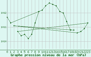 Courbe de la pression atmosphrique pour Baye (51)