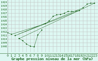 Courbe de la pression atmosphrique pour Dole-Tavaux (39)