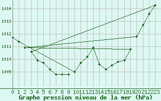 Courbe de la pression atmosphrique pour Rochegude (26)