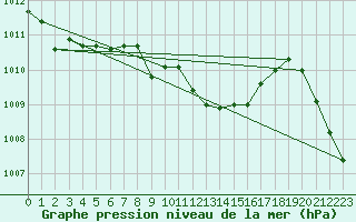 Courbe de la pression atmosphrique pour Altenrhein