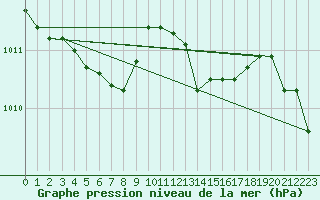 Courbe de la pression atmosphrique pour Lhospitalet (46)