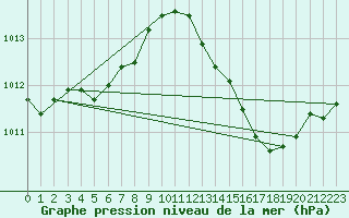 Courbe de la pression atmosphrique pour El Arenosillo