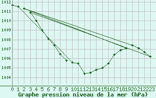 Courbe de la pression atmosphrique pour Camborne
