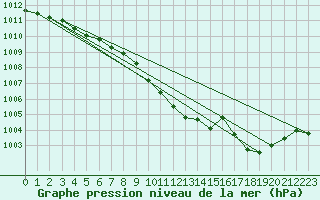 Courbe de la pression atmosphrique pour Sallanches (74)