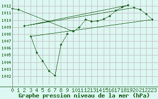 Courbe de la pression atmosphrique pour Ste (34)