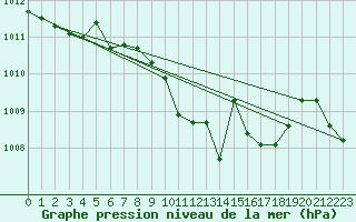 Courbe de la pression atmosphrique pour Sremska Mitrovica