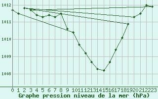 Courbe de la pression atmosphrique pour Thoiras (30)