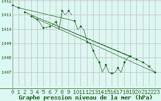 Courbe de la pression atmosphrique pour Farnborough