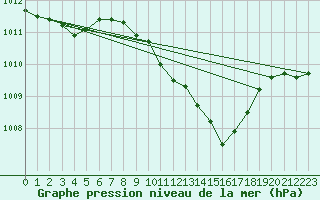 Courbe de la pression atmosphrique pour Beznau