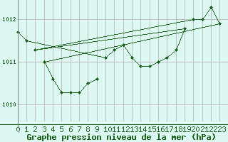 Courbe de la pression atmosphrique pour Engins (38)