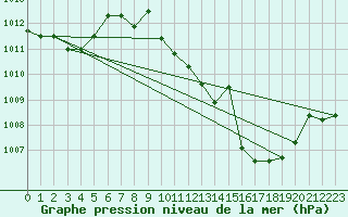 Courbe de la pression atmosphrique pour Mrida