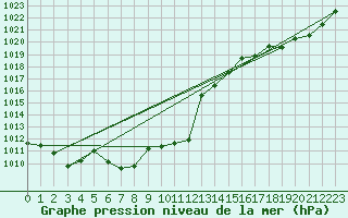 Courbe de la pression atmosphrique pour Auch (32)