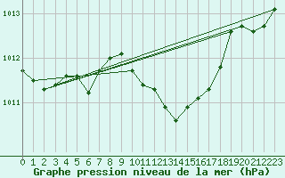 Courbe de la pression atmosphrique pour Paks