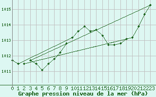 Courbe de la pression atmosphrique pour San Chierlo (It)