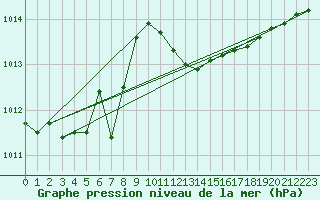 Courbe de la pression atmosphrique pour Ile Rousse (2B)