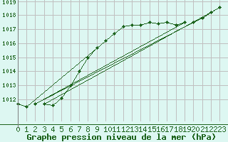 Courbe de la pression atmosphrique pour Le Mesnil-Esnard (76)