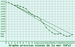 Courbe de la pression atmosphrique pour Gottfrieding