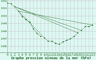 Courbe de la pression atmosphrique pour Nottingham Weather Centre